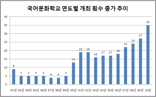 국어문화학교 국어전문교육과정 연도별 개최 횟수 추이(1992년~2010년)