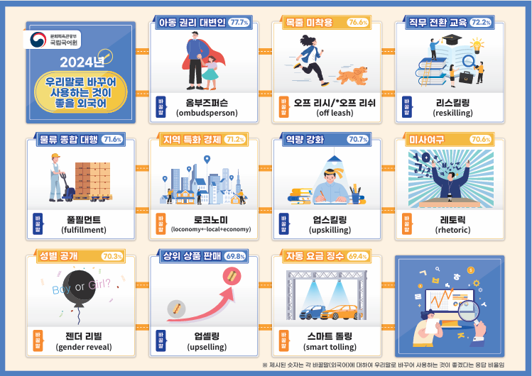 2024년 우리말로 바꾸어 사용하는 것이 좋을 외국어, 1~10위 단어 아동 권리 대변인(77.7%) 바꿀말 옴부즈퍼슨(ombudsperson), 목줄 미착용(76.6%) 바꿀말 오프 리시/*오프 리쉬(off leash), 직무 전환 교육(72.2%) 바꿀말 리스킬링(reskilling), 물류 종합 대행(71.6%) 바꿀말 풀필먼트(fulfillment), 지역 특화 경제(71.2%) 바꿀말 로코노미(loconomy=local+economy), 역량 강화(70.7%) 바꿀말 업스킬링(upskilling), 미사여구(70.6%) 바꿀말 레토릭(rhetoric), 성별 공개(70.3%) 바꿀말 젠더 리빌(gender reveal), 상위 상품 판매(69.8%) 바꿀말 업셀링(upselling), 자동 요금 징수(69.4%) 바꿀말 스마트 톨링(smart tolling), 제시된 숫자는 각 바꿀말(외국어)에 대하여 우리말로 바꾸어 사용하는 것이 좋겠다는 응답 비율임