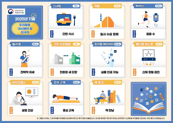 문화체육관광부 국립국어원, 2025년 11월 우리말로 대신해야 할 외국어, 스내킹 76% 바꾼말 간편 식사, 캐즘 75.5% 바꾼말 일시 수요 정체, 케이던스 731% 바꾼말 걸음 수, 블러핑 58.2% 전략적 허세, 그린 리모델링 58% 바꾼말 친환경 새 단장, 피지컬 에이아이 57.8% 바꾼말 실물 인공 지능, 메디컬 테스트 53.7% 바꾼말 신체 정밀 검진, 바이오헬스 51.5% 바꾼말 생명 건강, 코어 근육 50.2% 바꾼말 중심 근육, 북 토크 48.5% 바꾼 말 책 만남, 그림의 숫자는 그 외국어를 우리말로 대신해야 한다고 평가받은 비율입니다. 조사에 참여한 국민 중 76%는 외국어인 '스내킹'을 우리말로 대신하는 것이 좋다고 답했습니다.