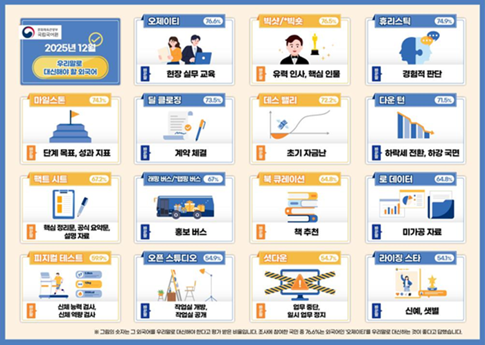 문화체육관광부 국립국어원, 2025년 12월 우리말로 대신해야 할 외국어, 오제이티 76.6% 현장 실무 교육, 빅샷/*빅숏 76.5% 유력 인사, 핵심 인물, 휴리스틱 74.9% 경험적 판단, 마일스톤 74.3% 단계 목표, 성과 지표, 딜클로징 73.5% 계약 체결, 데스 밸리 72.2% 초기 자금난, 다운 턴 71.5% 하락세 전환, 하강 국면, 팩트 시트 67.2% 핵심 정리문, 공식 요약문, 설명 자료, 래핑 버스/*랩핑 버스 67% 홍보 버스, 북 큐레이션 64.8% 책 추천, 로 데이터 64.8% 미가공 자료, 피지컬 테스트 59.9% 신체 능력 검사, 신체 역량 검사, 오픈 스튜디오 54.9% 작업실 개방, 작업실 공개, 셧다운 54.7% 업무 중단, 일시 업무 정지, 라이징 스타 54.1% 신예, 샛별