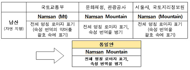 기관별 ‘남산’ 외국어 번역표기(현재)와 통일안 표 사진